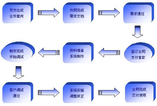 定制流程