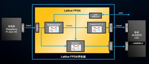 fpga新突破 全新软件集合方案lattcie drive,助力汽车产品上市提早3 6个月